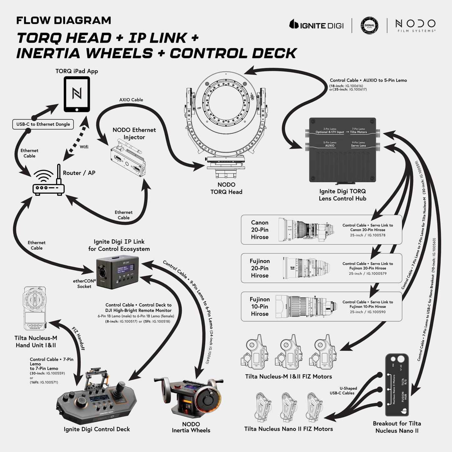 Control Cable ‣ NODO Inertia Wheels to IP LINK