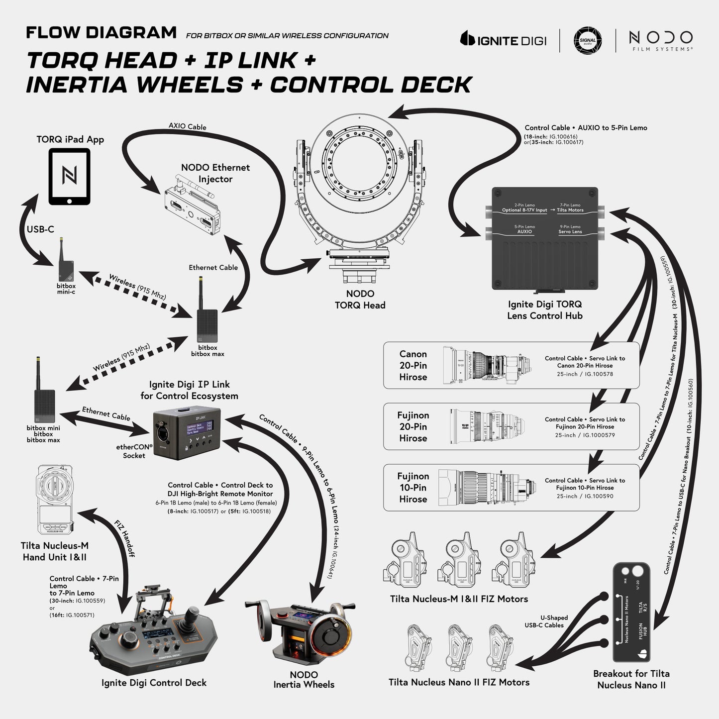 Control Cable ‣ NODO Inertia Wheels to IP LINK